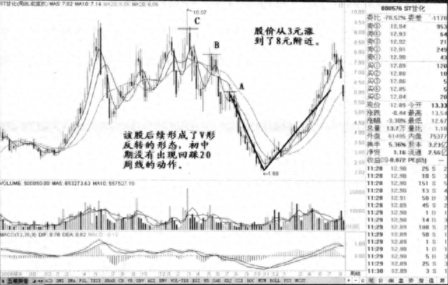 股票一旦出现“V形反转”形态，就是满仓进场的好时机