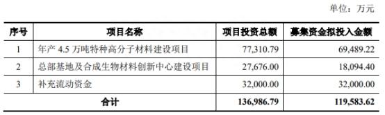 沃特股份拟定增募资不超过11.96亿元 股价跌5.74%