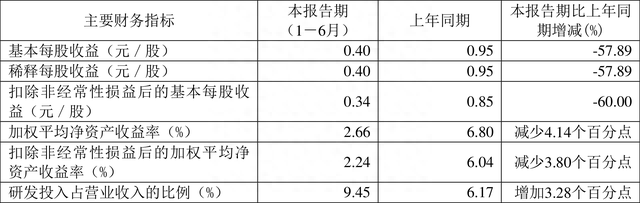 八亿时空：2023年上半年净利润5369.78万元 同比下降57.94%