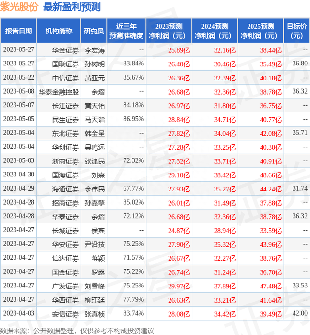 华金证券：给予紫光股份增持评级