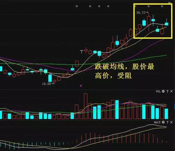 6大最佳卖出信号，让你永远卖在最高点