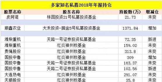 高毅、重阳、淡水泉等私募最新重仓股曝光