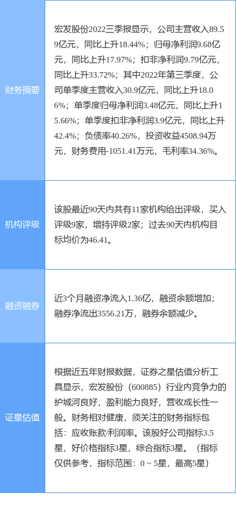 宏发股份涨6.79%，东吴证券一个月前给出“买入”评级，目标价48.90元