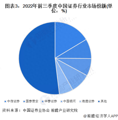 中信证券成交额再次突破100亿大关 券商股占据A股交易额前十【附证券行业前景分析】