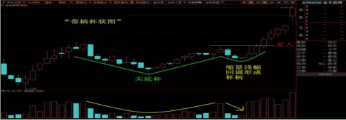 超级经典：黑马股主升浪启动前最经典的形态——带柄杯状战法