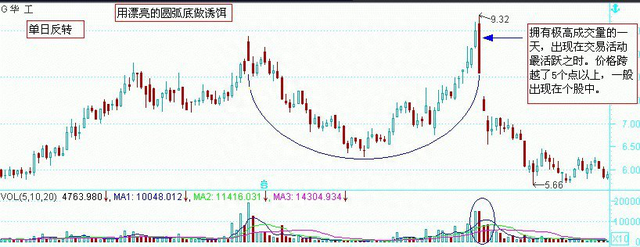 单日、双日反转形态，最简单的套利手段