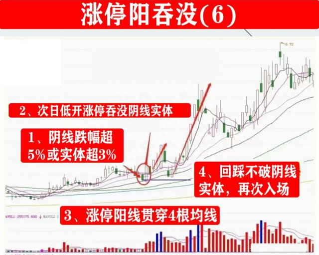 炒股赚钱必备口诀：“看涨吞没买入，看跌吞没卖出” 理解受益良多