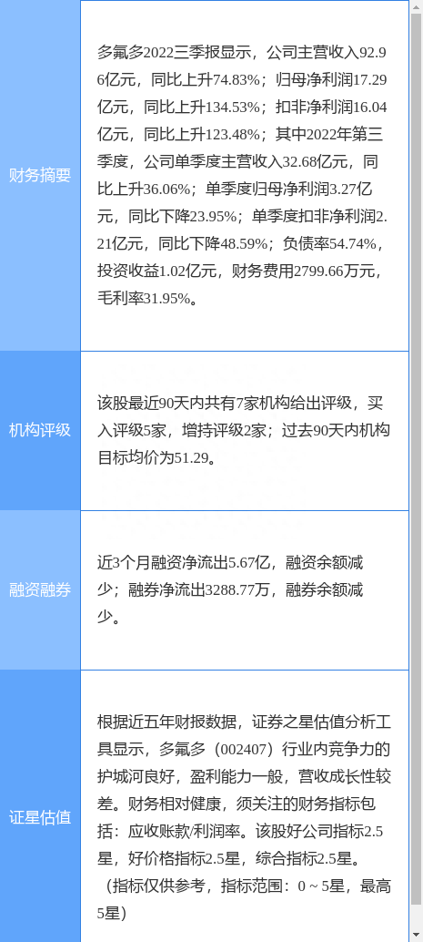 多氟多涨5.99%，光大证券四周前给出“买入”评级