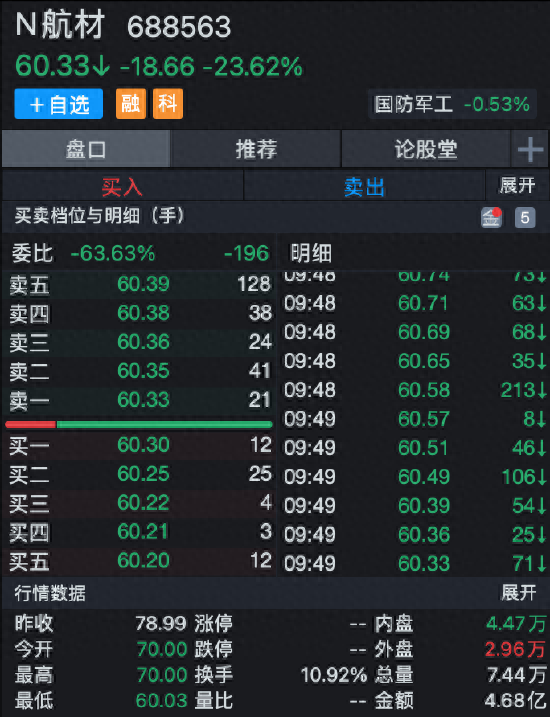 快讯：新股航材股份盘中破发 现跌超23%