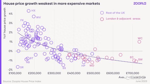 英国权威房地产网站Zoopla—2023年7月房价指数报告深度解析