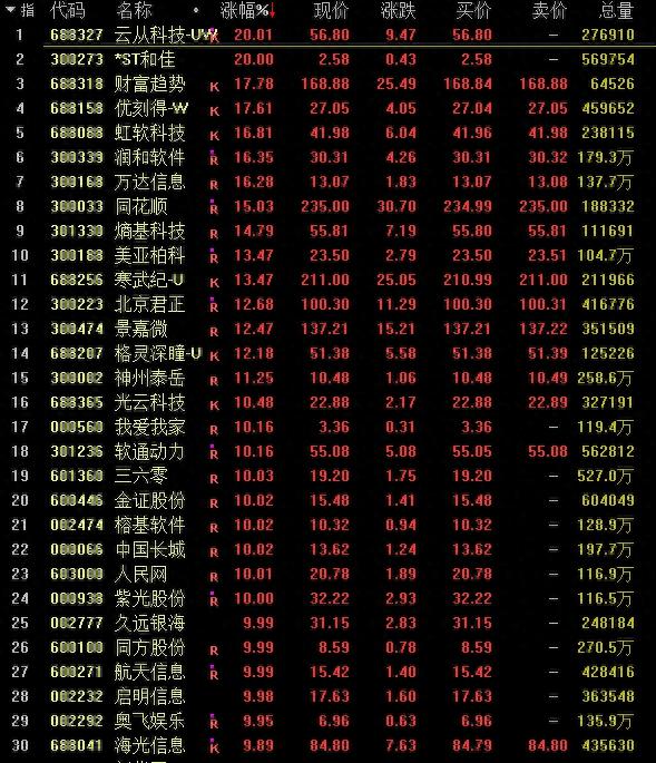 超3300股飘红！创指涨1.7%，人工智能板块再掀涨停潮