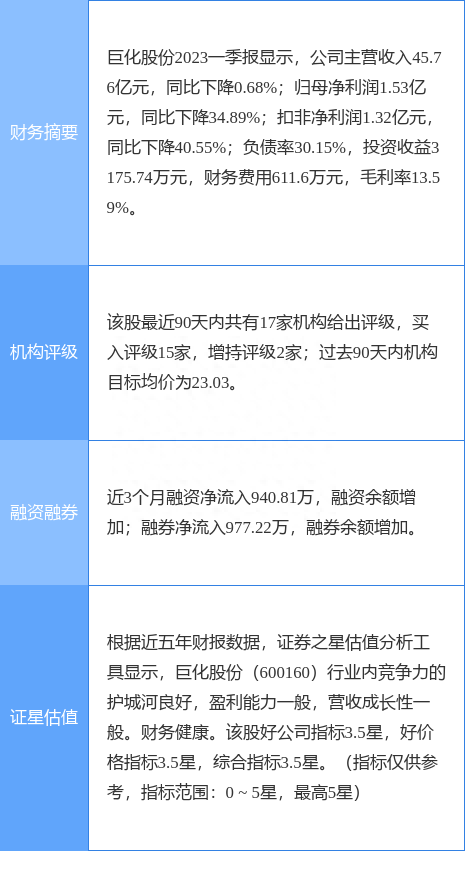 巨化股份涨6.49%，华安证券二个月前给出“买入”评级