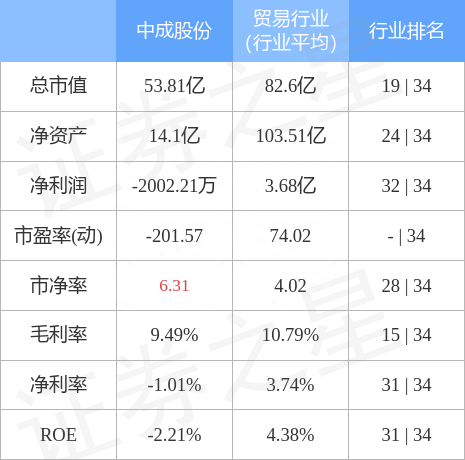 异动快报：中成股份（000151）11月25日9点49分触及涨停板