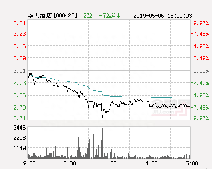 快讯：华天酒店跌停 报于2.71元