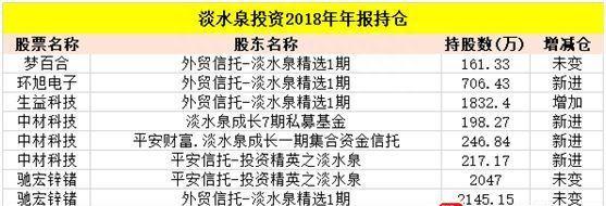 高毅、重阳、淡水泉等私募最新重仓股曝光