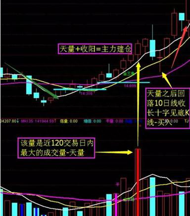 传奇游资一招闻名天下的“天量建仓法”，堪称最高端的炒股战法，所有股民都务必掌握