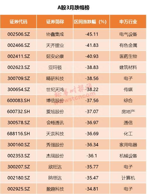 A股最新成绩单：沪指全球排名第3！这15只个股“涨疯了”