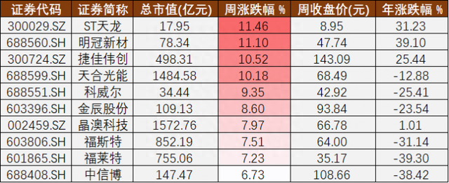 光伏A股周报㉘丨有望延续的装机预期和股价破新高的钧达股份