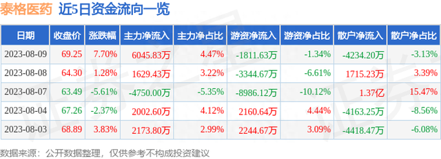 泰格医药（300347）8月9日主力资金净买入6045.83万元