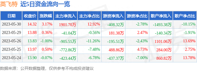 英飞特（300582）5月30日主力资金净买入1901.70万元