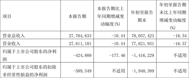 上海电气：2022年前三季度亏损14.16亿元