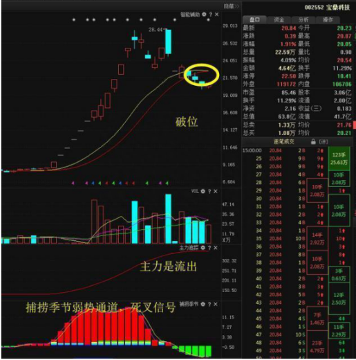 中国股市：手中股票一旦出现“钓鱼线”，说明主力正在出货，股民无论如何立马清仓