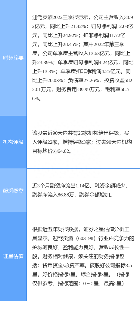 迎驾贡酒涨6.05%，华西证券一个月前给出“买入”评级