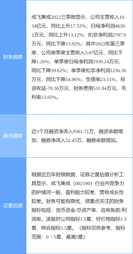 异动快报：成飞集成（002190）12月8日14点26分触及涨停板