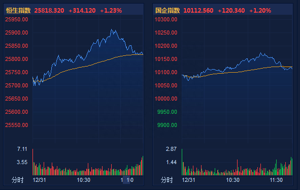 2018年港股收官：全年跌13.7% 跌幅创7年最大