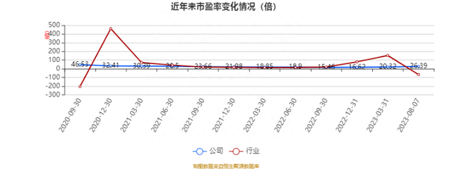 八亿时空：2023年上半年净利润5369.78万元 同比下降57.94%