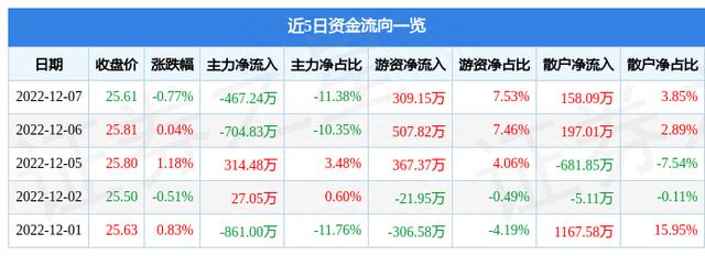 异动快报：成飞集成（002190）12月8日14点26分触及涨停板