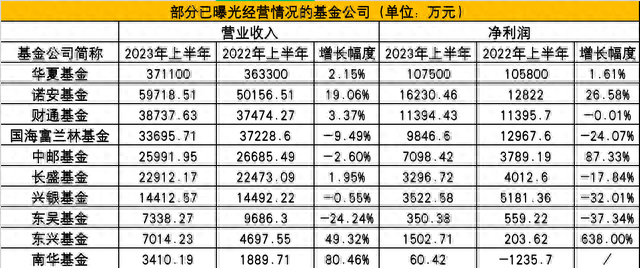 十家公募上半年净利润出炉：华夏暂时领先，东吴、兴银基金降逾三成