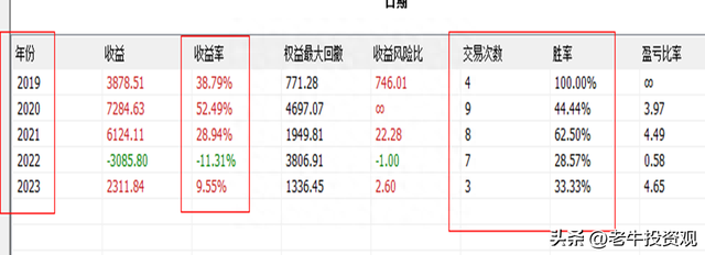 注意！半导体出现卖出信号。信号如何实现年化27%收益