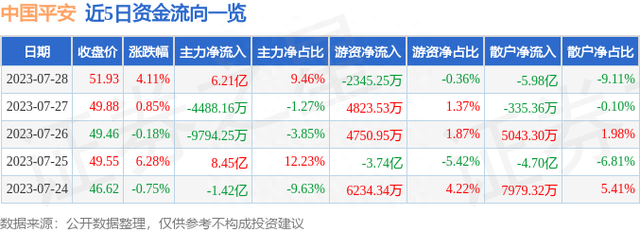 中国平安（601318）7月28日主力资金净买入6.21亿元