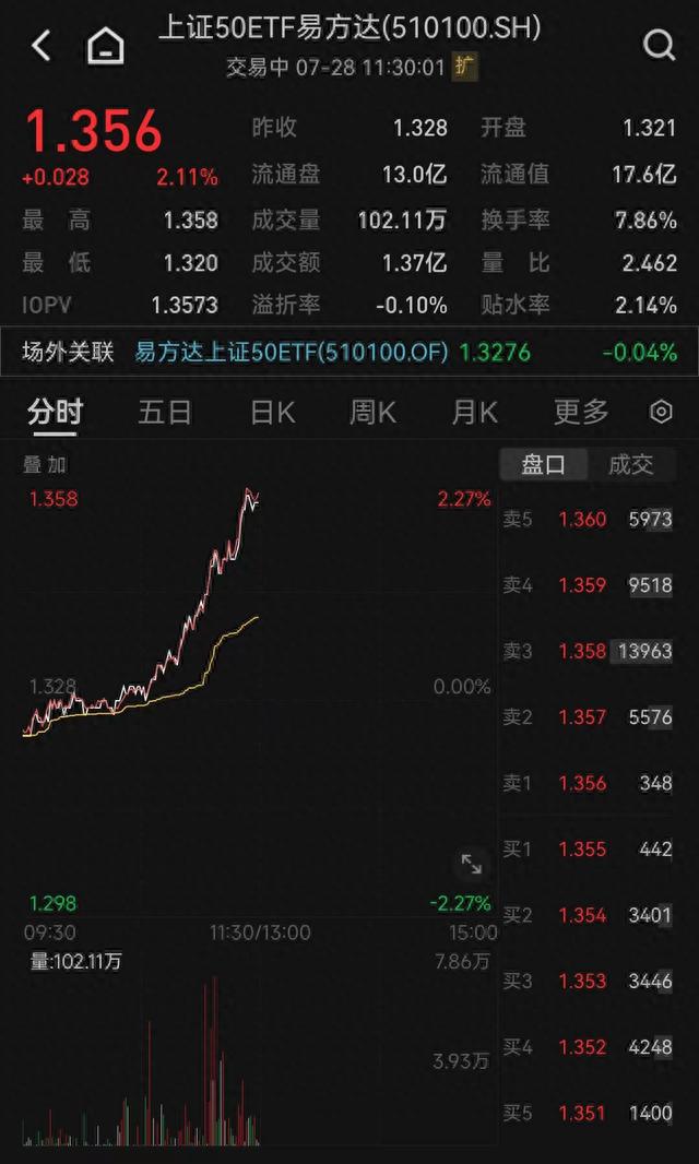 上证50领涨宽基指数，上证50ETF易方达（510100）涨2.11%，重仓股中信证券涨6.88%、招商银行涨3.36%、中国平安涨3.17%