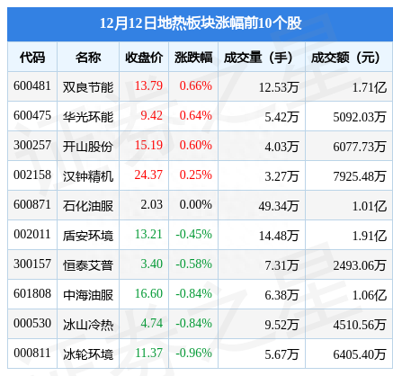 地热板块12月12日跌0.39%，石化机械领跌，主力资金净流出1.28亿元