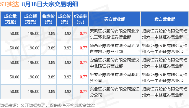 8月18日ST实达现980万元大宗交易