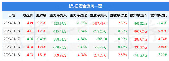 天海防务（300008）1月19日主力资金净卖出625.97万元