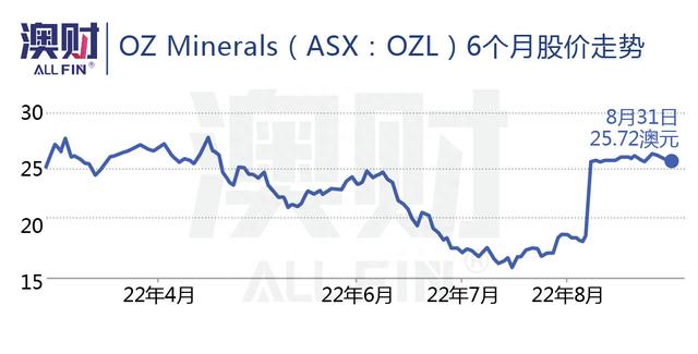 拒绝必和必拓收购邀约，一天涨35%，这家公司股价是否见顶