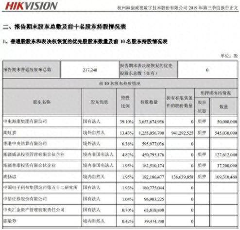 老板私发红包违规海康威视两董事被调查 股价大跌