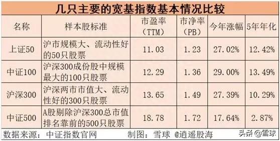 持有核心资产的指数基金，哪些最值得关注