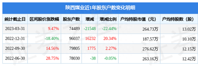 陕西煤业(601225)3月31日股东户数7.45万户，较上期减少22.44%