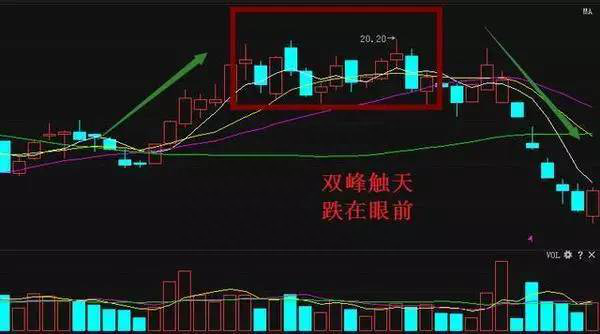 6大最佳卖出信号，让你永远卖在最高点