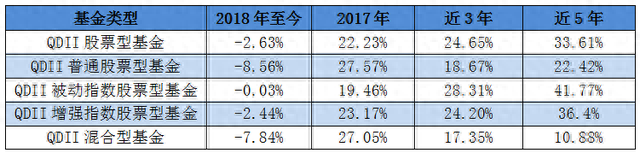 近5年普通股票型基金平均收益达52.53%