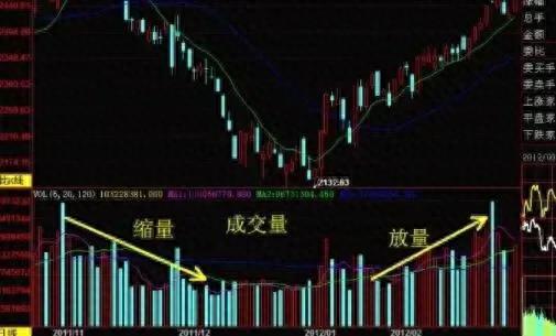 量价关系应用技巧和九大原理