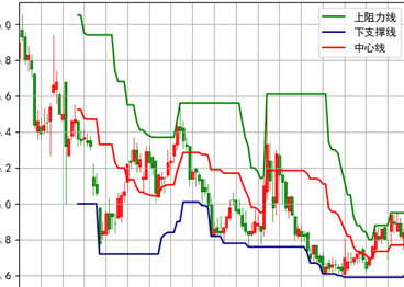 求问：如何用python编制股票价格通道线