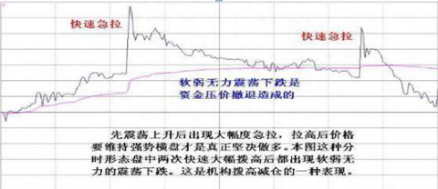 中国股市：手中股票一旦出现“钓鱼线”，说明主力正在出货，股民无论如何立马清仓