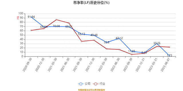 八亿时空：2023年上半年净利润5369.78万元 同比下降57.94%