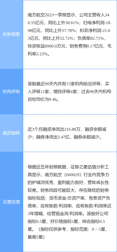 南方航空涨5.64%，首创证券一个月前给出“买入”评级