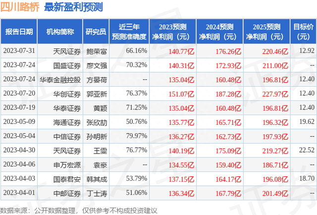 天风证券：给予四川路桥买入评级，目标价位12.92元